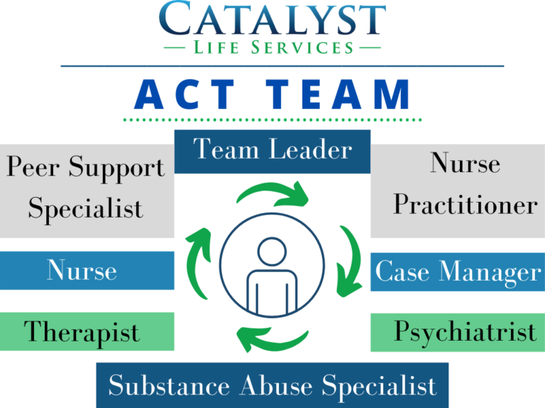 Catalyst ACT Team - Catalyst Life Services